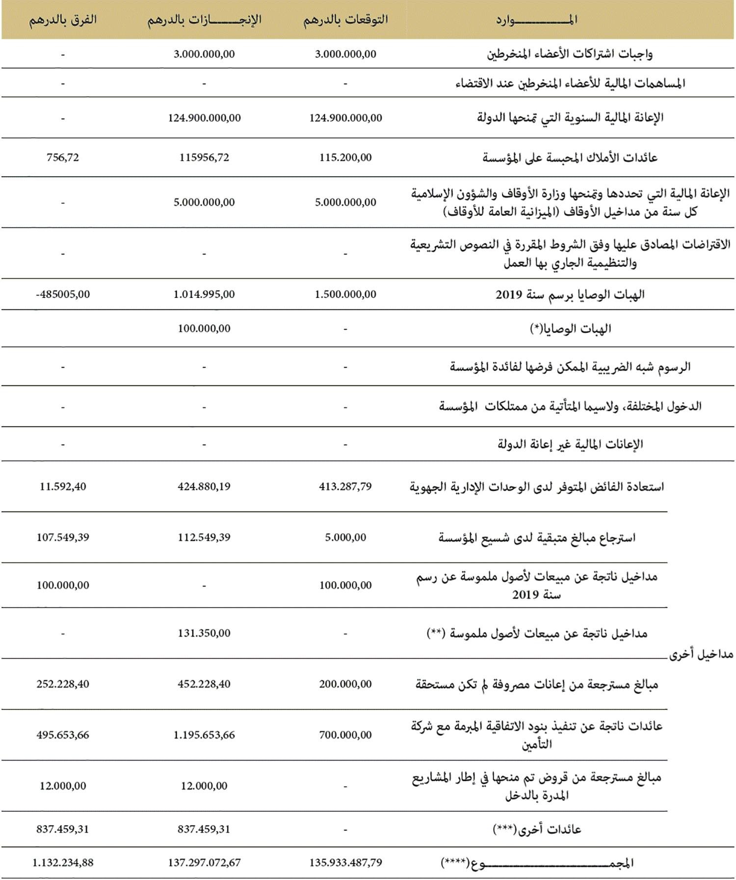 137.297.072,67 درهما،  مجموع الموارد التي حصلت عليها المؤسسة إلى متم دجنبر 2019 