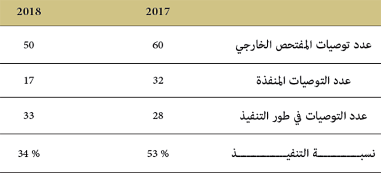 نسبة تنفيذ توصيات المفتحص الخارجي برسم سنتي 2017 و2018