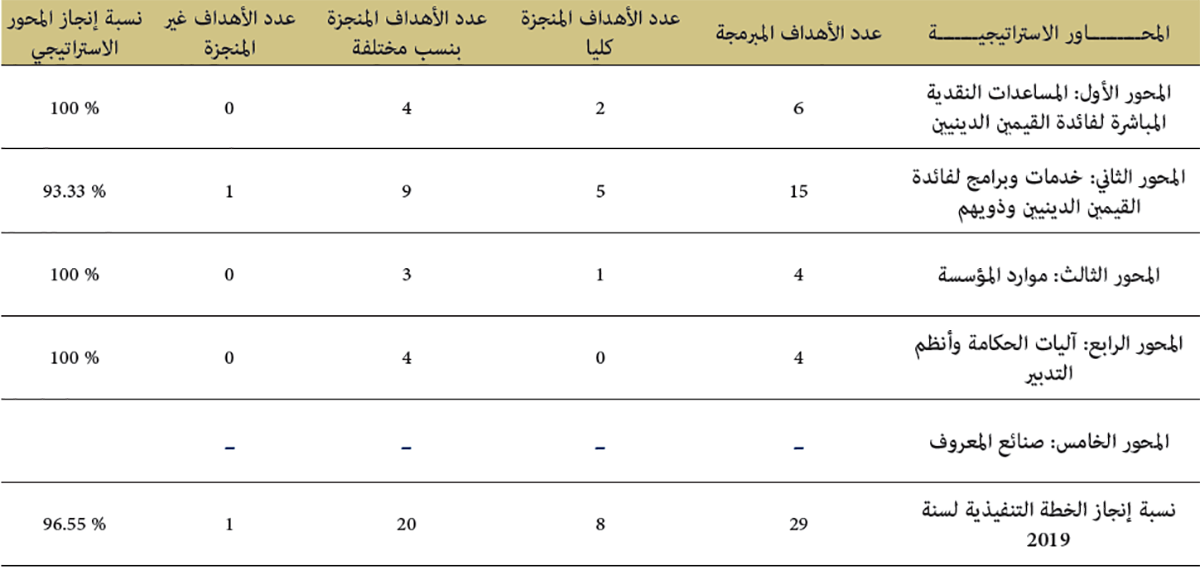 تقييم السنة الثانية من الخطة الاستراتيجية 2020-2018