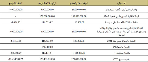  مجموع الموارد المحقق إلى حدود 31 ديسبمبر 2021 