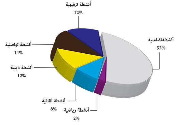 توزيع نسب الأنشطة المنظمة حسب المجال